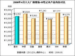 迅馳雙核筆記本價格大范圍下調，華碩表現搶眼——市場調研分析